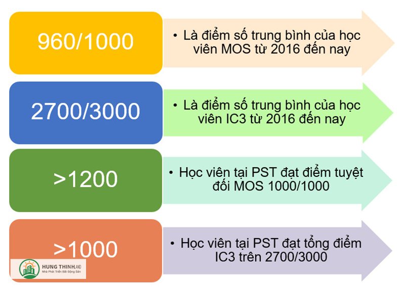 IC3 review - IC3 review về độ khó, thời lượng và chi phí tương đối IC3 review - IC3 review về độ khó, thời lượng và chi phí tương đối