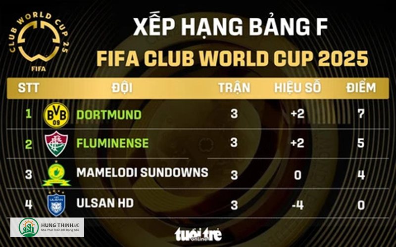 thứ hạng của Dortmund - Bản lĩnh ở trận đại chiến (six-pointer) thứ hạng của Dortmund - Bản lĩnh ở trận đại chiến (six-pointer)