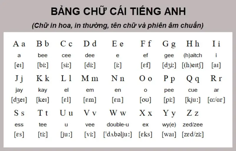 Bảng chữ cái tiếng Anh - Các chữ cái dễ nhầm khi nghe Bảng chữ cái tiếng Anh - Các chữ cái dễ nhầm khi nghe